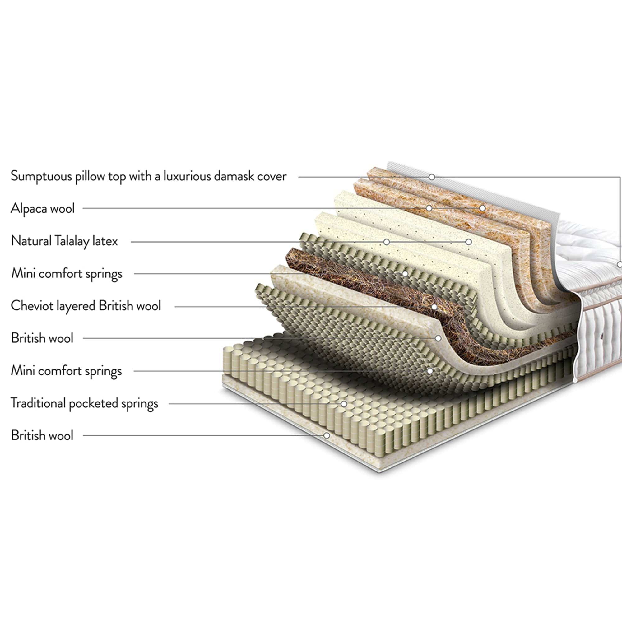 Sleepeezee Centurial 03 - Pillow Top Mattress, Pocket Sprung - Image 3
