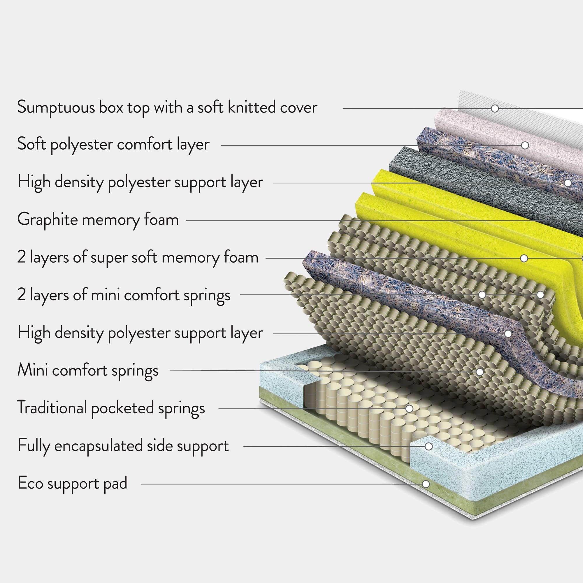 Sleepeezee Elysium 9000 - Pillow Top Mattress, Pocket Sprung - Image 3